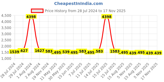 myntra.com BIANCA Striped 210 TC Cotton Single Bedsheet with 1 Pillow Covers bianca Price History Graph from 28 Jul 2024 to 17 Nov 2025