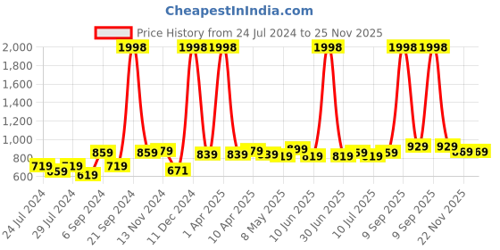 myntra.com kopa BIANCA Taupe Set Of 2 Solid Super Absorbent 380 GSM Cotton Bath Towels kopa Price History Graph from 24 Jul 2024 to 25 Nov 2025