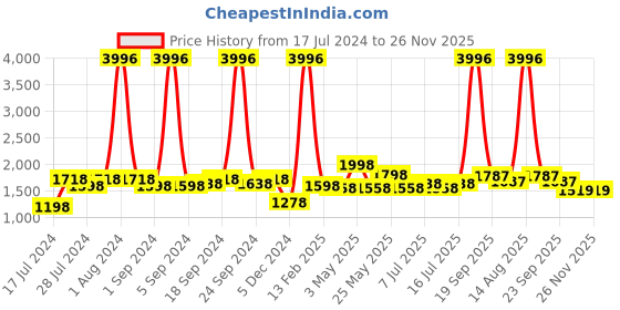 myntra.com kopa BIANCA Taupe Set Of 4 Solid Super Absorbent 380 GSM Cotton Bath Towels kopa Price History Graph from 17 Jul 2024 to 25 Nov 2025