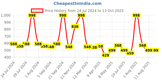 myntra.com kopa BIANCA Taupe Set Of 4 Solid Super Absorbent 380 GSM Cotton Hand Towels kopa Price History Graph from 24 Jul 2024 to 13 Oct 2025