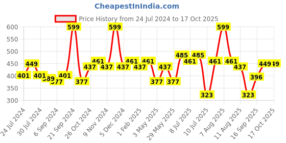 myntra.com BIANCA Teal & Gold-Toned Floral Square Cushion Covers bianca Price History Graph from 24 Jul 2024 to 17 Oct 2025