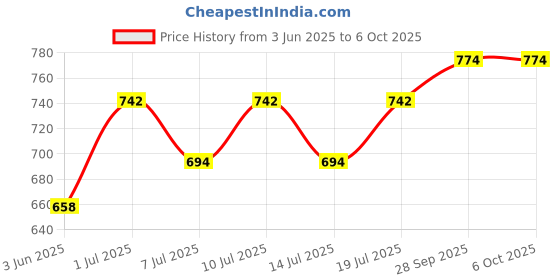 myntra.com BIANCA Teal & Gold-Toned Set Of 2 Abstract Printed Square Cushion Covers bianca Price History Graph from 3 Jun 2025 to 6 Oct 2025