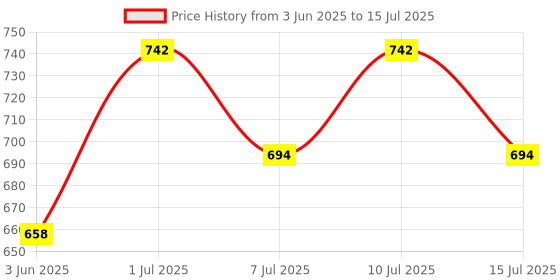 myntra.com BIANCA Teal & Gold-Toned Set Of 2 Abstract Printed Square Cushion Covers bianca Price History Graph from 3 Jun 2025 to 15 Jul 2025