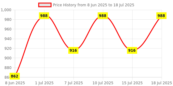 myntra.com BIANCA Teal & Gold-Toned Set of 3 Abstract Square Cushion Covers bianca Price History Graph from 8 Jun 2025 to 15 Jul 2025