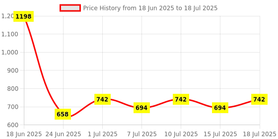myntra.com BIANCA Teal & Red Set of 2 Floral Square Cushion Covers bianca Price History Graph from 18 Jun 2025 to 15 Jul 2025