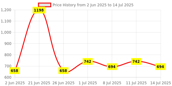 myntra.com BIANCA Teal & Yellow Set of 2 Abstract Square Cushion Covers bianca Price History Graph from 2 Jun 2025 to 14 Jul 2025