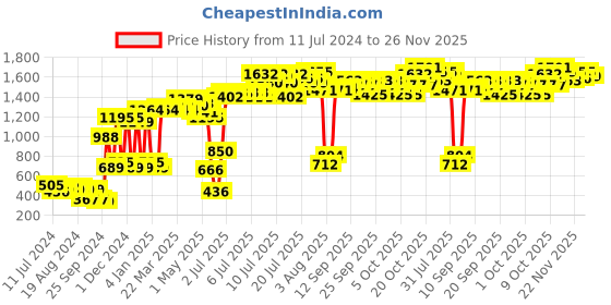 myntra.com kopa BIANCA Teal Green & Grey Geometric Cotton 120 TC Queen Bedsheet with 2 Pillow Covers kopa Price History Graph from 11 Jul 2024 to 24 Nov 2025