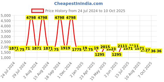 myntra.com BIANCA TREMEZZO Green 2 pieces Abstract Room Darkening Window Curtain bianca Price History Graph from 24 Jul 2024 to 10 Oct 2025