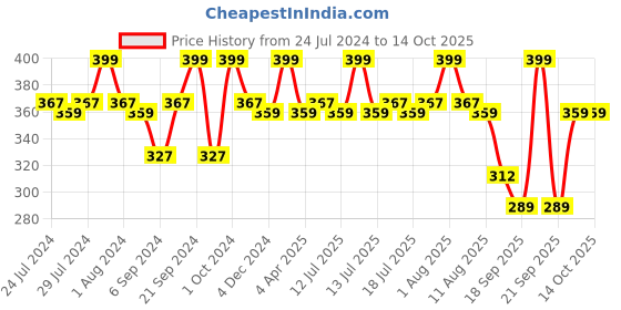 myntra.com BIANCA Turquoise Blue & Pink Abstract Square Cushion Covers bianca Price History Graph from 24 Jul 2024 to 13 Oct 2025