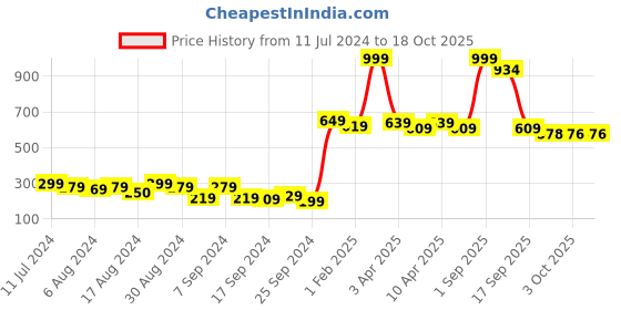myntra.com BIANCA Turquoise Blue Self Design Micro-Chenille Bath Rug bianca Price History Graph from 11 Jul 2024 to 18 Oct 2025