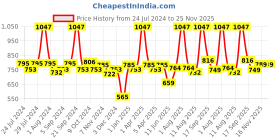 myntra.com BIANCA Unisex Beige Pack Of 12 100% Cotton Face Towel bianca Price History Graph from 24 Jul 2024 to 25 Nov 2025