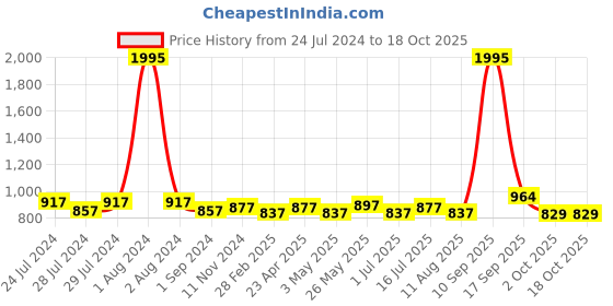 myntra.com BIANCA Unisex Blue Floral bianca Price History Graph from 24 Jul 2024 to 17 Oct 2025