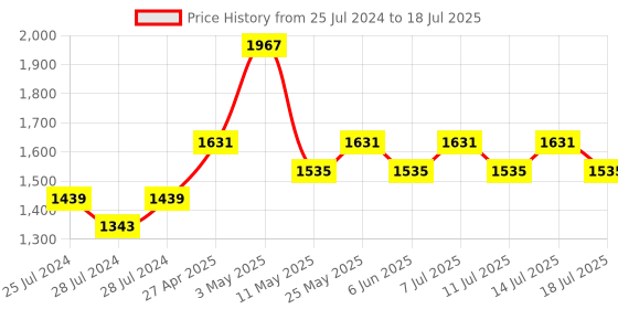 myntra.com BIANCA Unisex Brown 210 TC Bedsheets bianca Price History Graph from 25 Jul 2024 to 18 Jul 2025