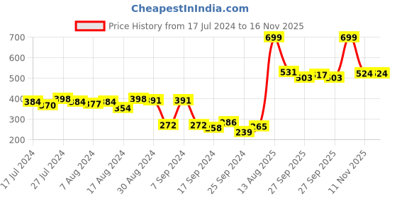 myntra.com BIANCA Unisex Burgundy Mercerized Combed Cotton 450 GSM Bath Towel bianca Price History Graph from 17 Jul 2024 to 16 Nov 2025