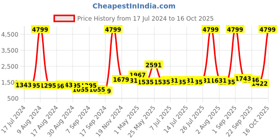 myntra.com BIANCA Unisex Gold 100% Cotton Satin Stripe Xl King Double Bedsheets With 2 Pillow Covers bianca Price History Graph from 17 Jul 2024 to 16 Oct 2025