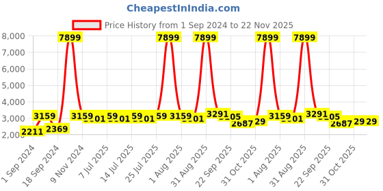 myntra.com BIANCA Unisex Pink Carpets bianca Price History Graph from 1 Sep 2024 to 22 Nov 2025