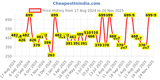 myntra.com kopa BIANCA Unisex Pink Solid 380 GSM Bath Towel kopa Price History Graph from 17 Aug 2024 to 23 Nov 2025