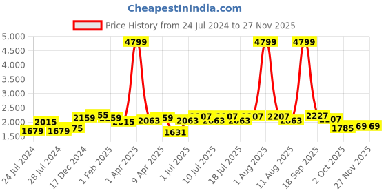 myntra.com BIANCA Unisex Purple Carpets bianca Price History Graph from 24 Jul 2024 to 25 Nov 2025
