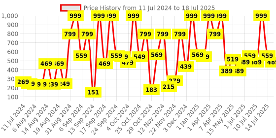 myntra.com kopa BIANCA Unisex Red Solid 380 GSM Bath Towel kopa Price History Graph from 11 Jul 2024 to 14 Jul 2025