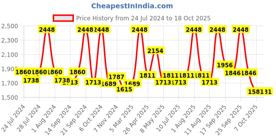 myntra.com BIANCA Unisex Set of 10 Blue Solid 500 GSM Towels bianca Price History Graph from 24 Jul 2024 to 17 Oct 2025