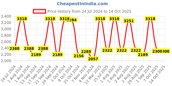 myntra.com BIANCA Unisex Set of 14 Solid 500 GSM Zero-Twist Towels bianca Price History Graph from 24 Jul 2024 to 13 Oct 2025