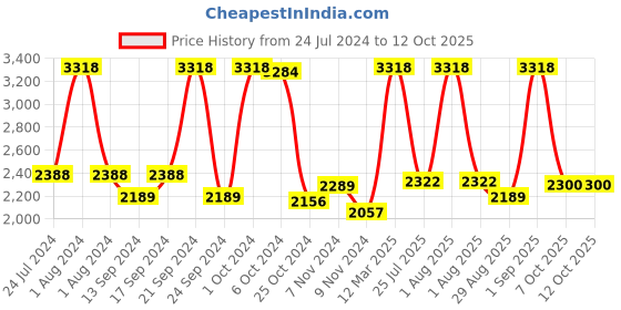 myntra.com BIANCA Unisex Set of 14 Solid 500 GSM Zero-Twist Towels bianca Price History Graph from 24 Jul 2024 to 12 Oct 2025