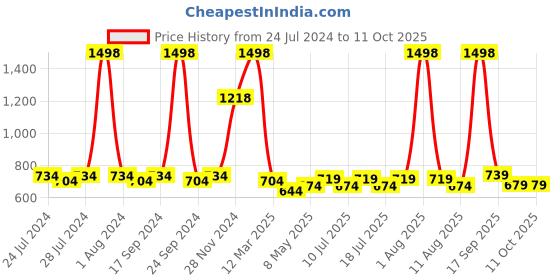 myntra.com kopa BIANCA Unisex Set of 3 Pink Solid 380 GSM Towels kopa Price History Graph from 24 Jul 2024 to 10 Oct 2025