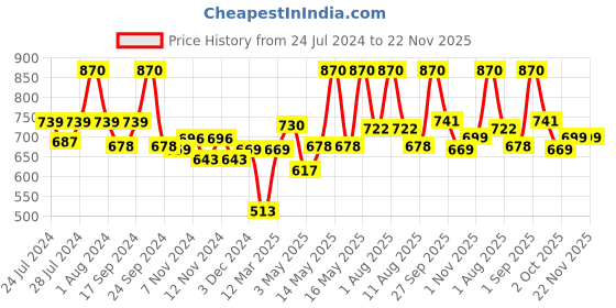 myntra.com BIANCA Unisex Set Of 4 Pure Cotton 500 GSM Hand Towels bianca Price History Graph from 24 Jul 2024 to 22 Nov 2025
