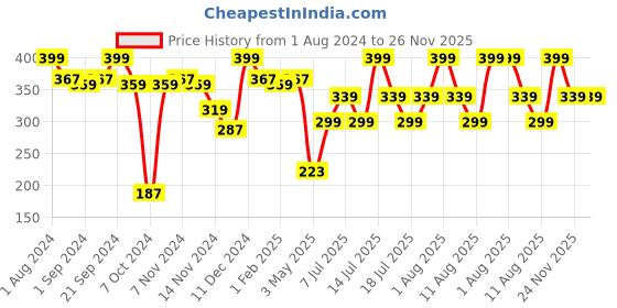 myntra.com kopa BIANCA Unisex Set Of 4 Yellow Solid 380 GSM 100% Combed Cotton Face Towels kopa Price History Graph from 1 Aug 2024 to 26 Nov 2025