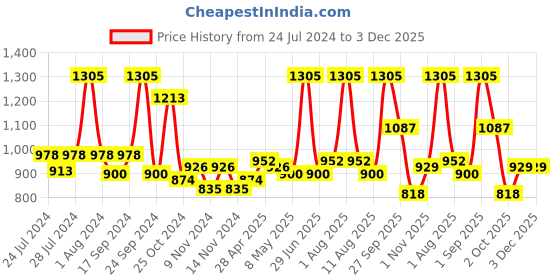 myntra.com BIANCA Unisex Set Of 6 Beige Solid Pure Cotton 500 GSM Hand Towels bianca Price History Graph from 24 Jul 2024 to 3 Dec 2025