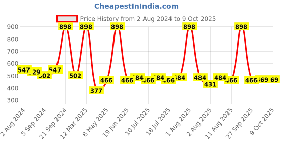 myntra.com kopa BIANCA Unisex Set of 6 Red Solid 380 GSM Cotton Towels kopa Price History Graph from 2 Aug 2024 to 8 Oct 2025