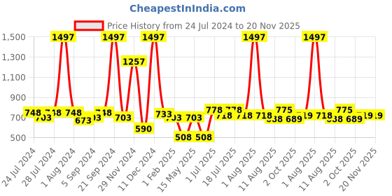 myntra.com kopa BIANCA Unisex Set Of 6 Solid Super Absorbent 380 GSM Cotton Towels kopa Price History Graph from 24 Jul 2024 to 20 Nov 2025