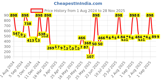 myntra.com kopa BIANCA Unisex Set Of 6 Turquoise-Blue Solid 380 GSM Towels kopa Price History Graph from 1 Aug 2024 to 28 Nov 2025