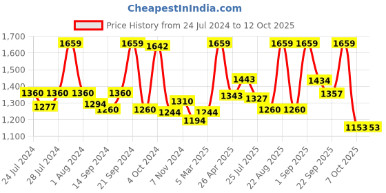 myntra.com BIANCA Unisex Set Of 7 Blue Solid 500 GSM Zero-Twist Towels bianca Price History Graph from 24 Jul 2024 to 12 Oct 2025