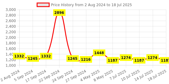 myntra.com kopa BIANCA Unisex Set Of 8 Red Solid 380 GSM Towel Set kopa Price History Graph from 2 Aug 2024 to 14 Jul 2025