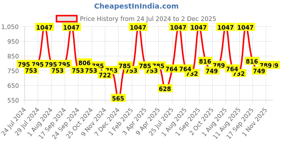 myntra.com BIANCA Unisex Solid Pack Of 12 100% Cotton Face Towel bianca Price History Graph from 24 Jul 2024 to 2 Dec 2025