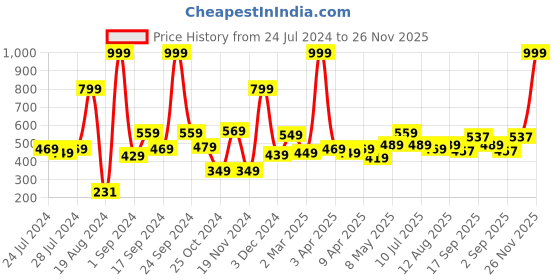 myntra.com kopa BIANCA Unisex Taupe-Coloured Solid 380 GSM Pure Cotton Super-Soft Terry Bath Towel kopa Price History Graph from 24 Jul 2024 to 26 Nov 2025