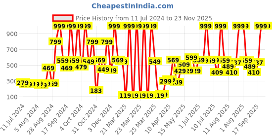 myntra.com kopa BIANCA Unisex White Solid 380 GSM Ultra-Smooth Bath Towel kopa Price History Graph from 11 Jul 2024 to 23 Nov 2025
