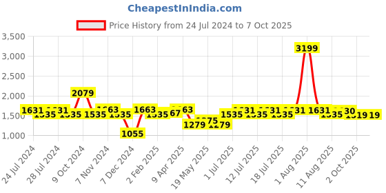 myntra.com BIANCA Unisex White Solid Sleep Pillow bianca Price History Graph from 24 Jul 2024 to 7 Oct 2025