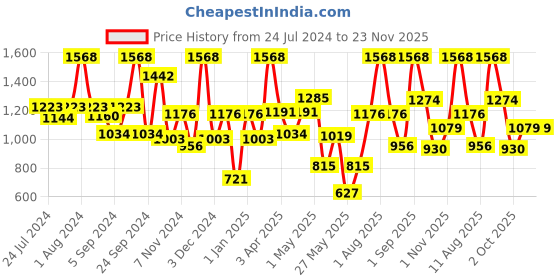 myntra.com BIANCA White 12-Pieces Solid 500 GSM Cotton Hand & Face Towel Set bianca Price History Graph from 24 Jul 2024 to 23 Nov 2025