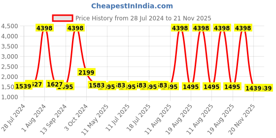 myntra.com BIANCA White 210 TC Cotton Single Bedsheet with 1 Pillow Covers bianca Price History Graph from 28 Jul 2024 to 21 Nov 2025