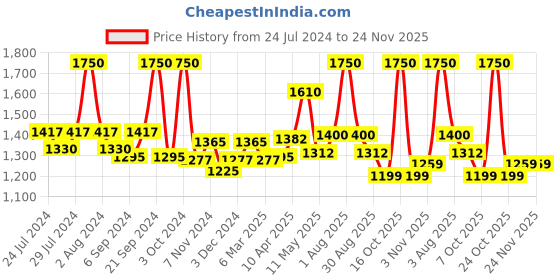 myntra.com BIANCA White & Beige Set of 2 Solid 500 GSM Cotton Bath Towels bianca Price History Graph from 24 Jul 2024 to 23 Nov 2025