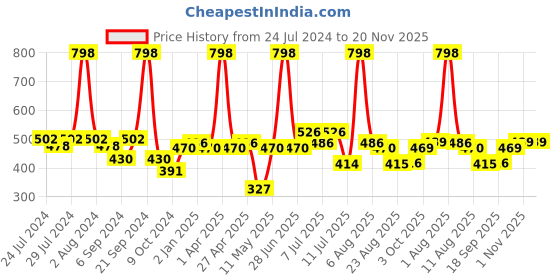 myntra.com BIANCA White & Blue Set of 2 Floral Square Cushion Covers bianca Price History Graph from 24 Jul 2024 to 20 Nov 2025