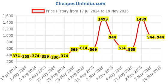 myntra.com kopa BIANCA White & Grey Striped 150 TC Queen Bedsheet with 2 Pillow Covers kopa Price History Graph from 17 Jul 2024 to 19 Nov 2025