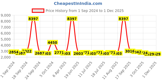 myntra.com BIANCA White & Grey Striped Cotton 210 TC King Bedsheet with 2 Pillow Covers & 2 Pillows bianca Price History Graph from 1 Sep 2024 to 1 Dec 2025