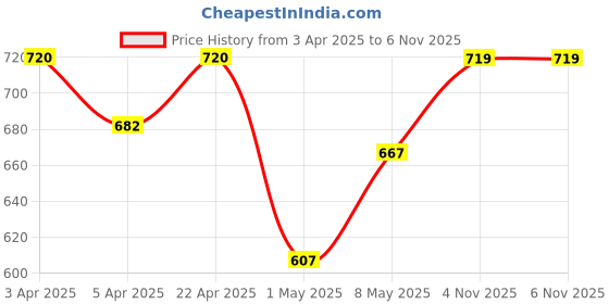 myntra.com BIANCA White & Navy Blue Set Of 4 Mercerized Cotton 450 GSM Bumpy-Striped Hand Towels bianca Price History Graph from 3 Apr 2025 to 6 Nov 2025