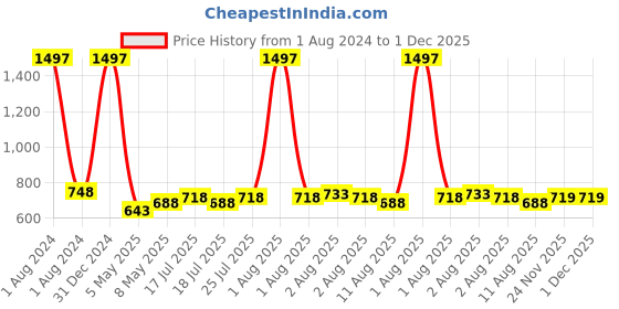 myntra.com kopa BIANCA White & Navy Blue Set Of 6 380 GSM Pure Cotton Super-Soft Terry Bath Towels kopa Price History Graph from 1 Aug 2024 to 30 Nov 2025