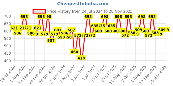 myntra.com BIANCA White & Navy Blue Set of 8 Solid 500 GSM Cotton Face Towels bianca Price History Graph from 24 Jul 2024 to 19 Nov 2025
