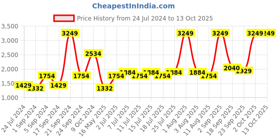 myntra.com BIANCA White & Peach Muslin AC Room 150 GSM Flannel Filling Reversible Double Bed Dohar bianca Price History Graph from 24 Jul 2024 to 13 Oct 2025