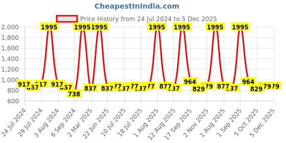 myntra.com BIANCA White & Pink Set of 5 Floral Square Cushion Covers bianca Price History Graph from 24 Jul 2024 to 5 Dec 2025